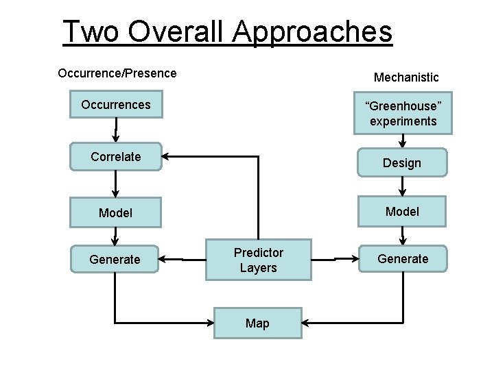 Two Overall Approaches Occurrence/Presence Mechanistic Occurrences “Greenhouse” experiments Correlate Design Model Generate Predictor Layers