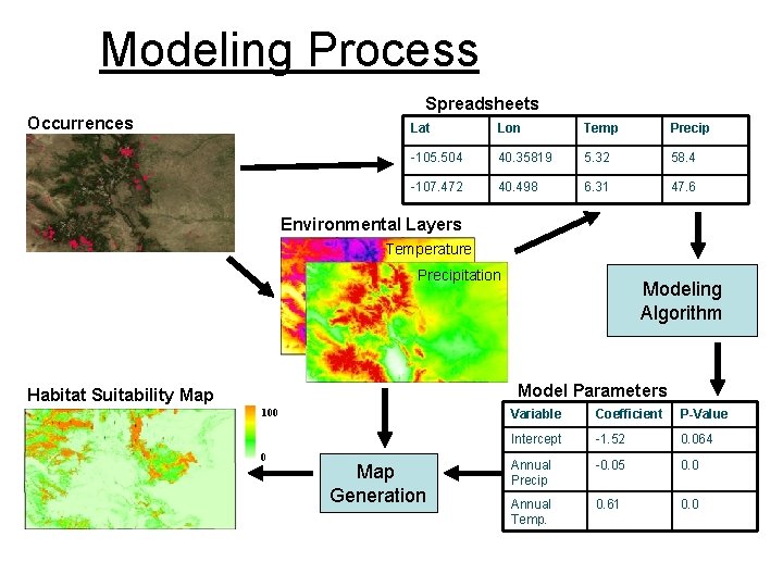 Modeling Process Spreadsheets Occurrences Lat Lon Temp Precip -105. 504 40. 35819 5. 32
