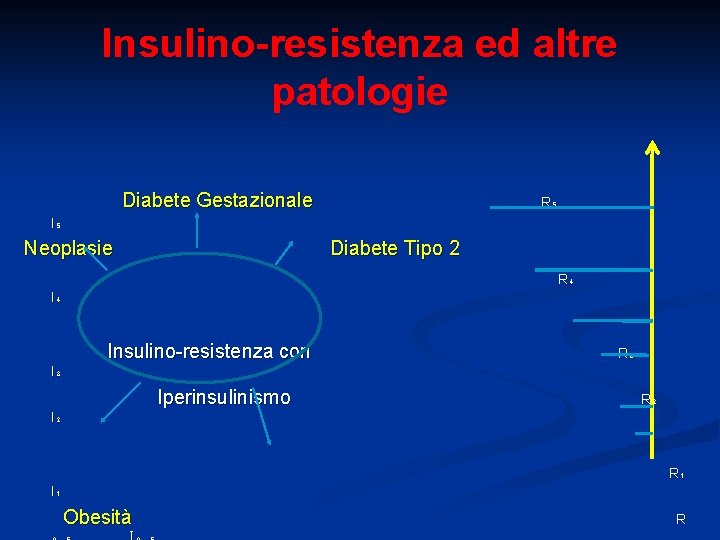 Insulino-resistenza ed altre patologie Diabete Gestazionale R₅ I₅ Neoplasie Diabete Tipo 2 R₄ I₄