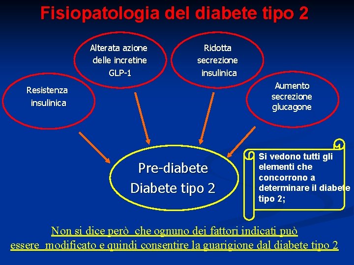 Fisiopatologia del diabete tipo 2 Alterata azione delle incretine GLP-1 Ridotta secrezione insulinica Aumento