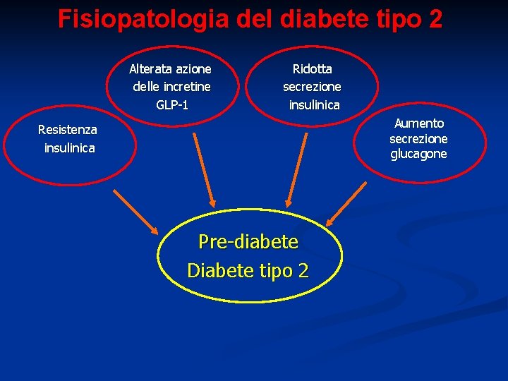Fisiopatologia del diabete tipo 2 Alterata azione delle incretine GLP-1 Ridotta secrezione insulinica Aumento