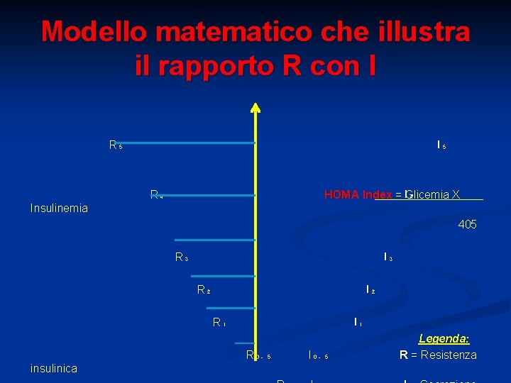 Modello matematico che illustra il rapporto R con I R₅ I₅ R ₄ HOMA