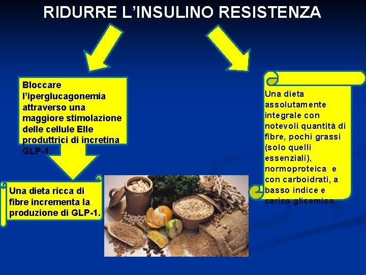 RIDURRE L’INSULINO RESISTENZA Bloccare l’iperglucagonemia attraverso una maggiore stimolazione delle cellule Elle produttrici di