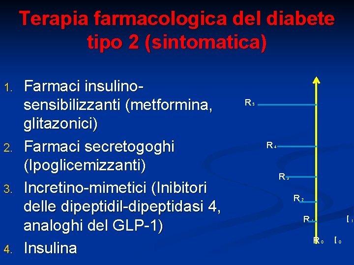 Terapia farmacologica del diabete tipo 2 (sintomatica) 1. 2. 3. 4. Farmaci insulinosensibilizzanti (metformina,