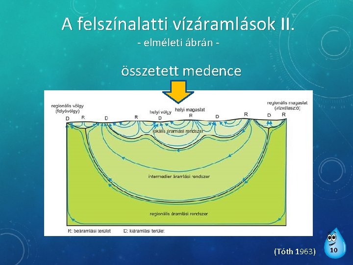 A felszínalatti vízáramlások II. - elméleti ábrán - összetett medence (Tóth 1963) 10 