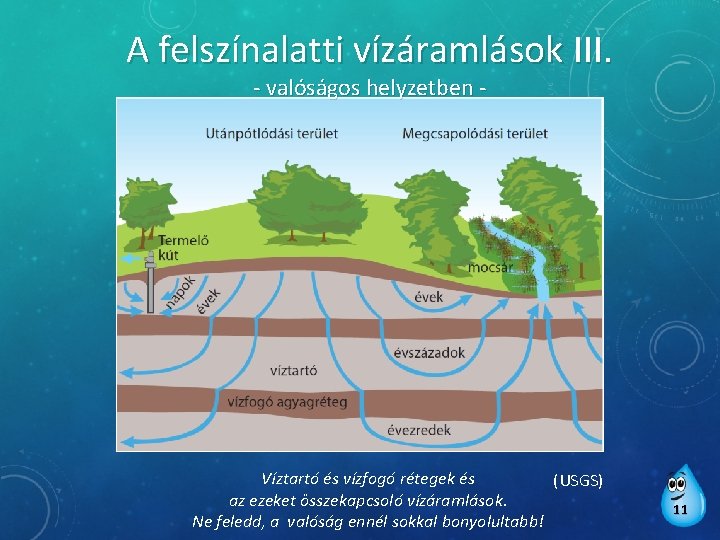 A felszínalatti vízáramlások III. - valóságos helyzetben - Víztartó és vízfogó rétegek és (USGS)