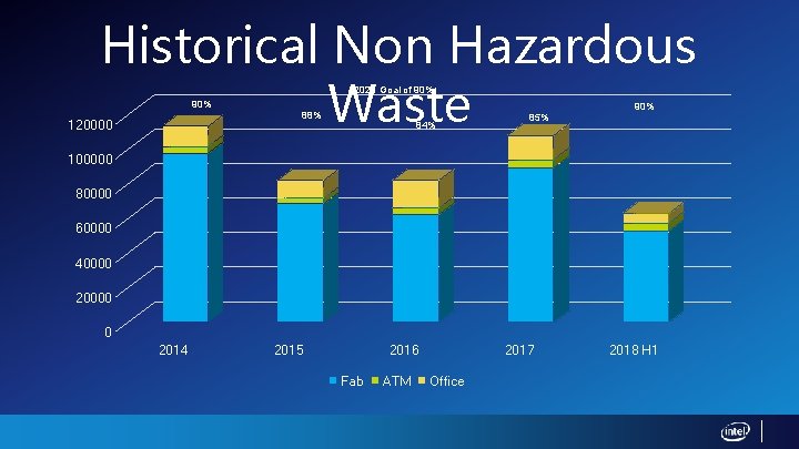 Historical Non Hazardous Waste 2020 Goal of 90% 120000 88% 84% 85% 90% 100000