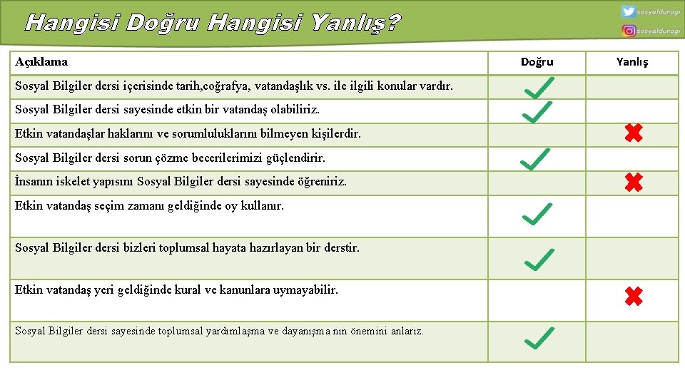 Hangisi Doğru Hangisi Yanlış? Açıklama Sosyal Bilgiler dersi içerisinde tarih, coğrafya, vatandaşlık vs. ile