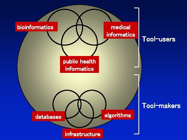 bioinformatics medical informatics Tool-users public health informatics Tool-makers algorithms databases infrastructure 