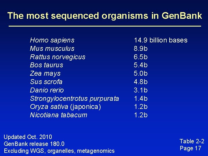 The most sequenced organisms in Gen. Bank Homo sapiens Mus musculus Rattus norvegicus Bos