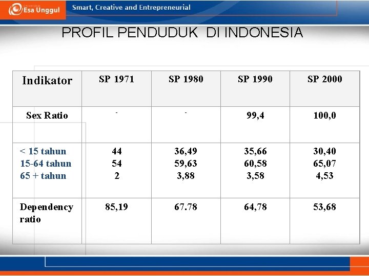 PROFIL PENDUDUK DI INDONESIA Indikator SP 1971 SP 1980 SP 1990 SP 2000 Sex