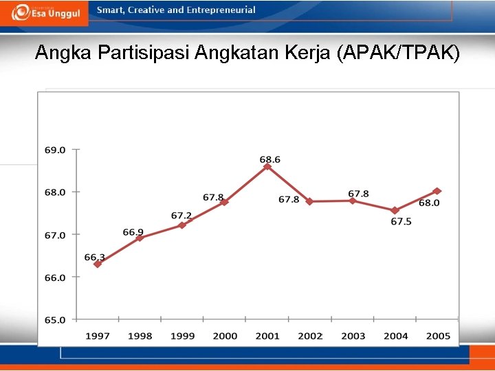 Angka Partisipasi Angkatan Kerja (APAK/TPAK) 