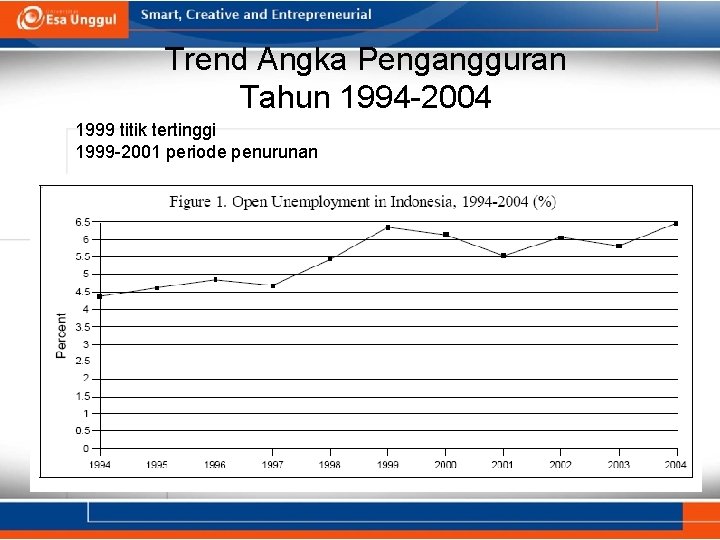 Trend Angka Pengangguran Tahun 1994 -2004 1999 titik tertinggi 1999 -2001 periode penurunan 