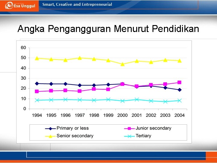 Angka Pengangguran Menurut Pendidikan 