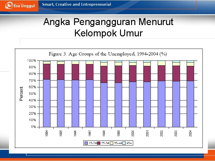 Angka Pengangguran Menurut Kelompok Umur 