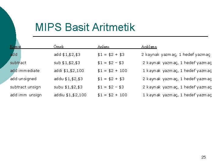 MIPS Basit Aritmetik Komut Örnek Anlamı Açıklama add $1, $2, $3 $1 = $2