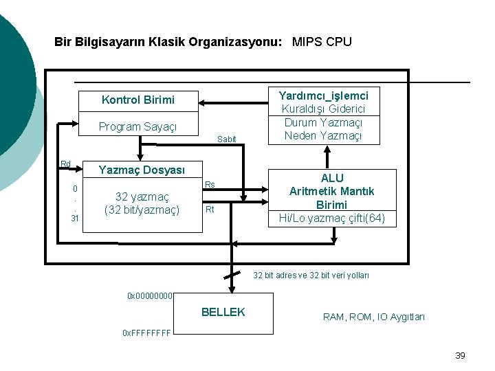  Bir Bilgisayarın Klasik Organizasyonu: MIPS CPU Kontrol Birimi Program Sayaçı Sabit Rd 0.