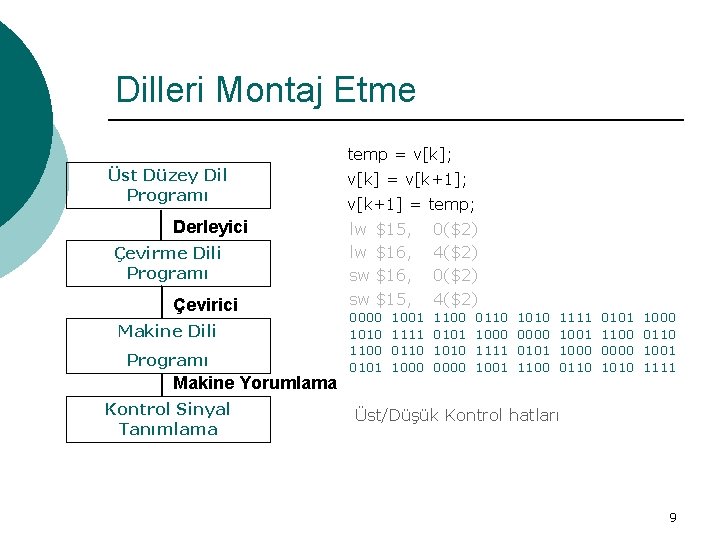 Dilleri Montaj Etme temp = v[k]; Üst Düzey Dil Programı Derleyici Çevirme Dili Programı