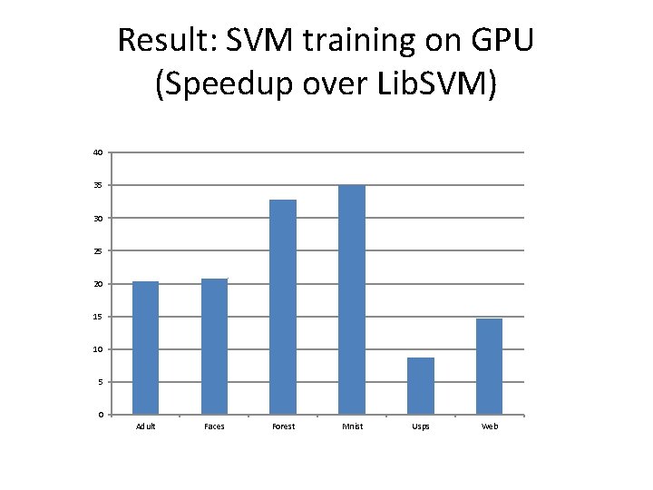 Result: SVM training on GPU (Speedup over Lib. SVM) 40 35 30 25 20