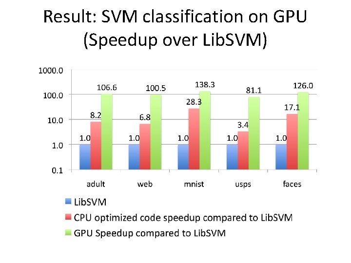 Result: SVM classification on GPU (Speedup over Lib. SVM) 