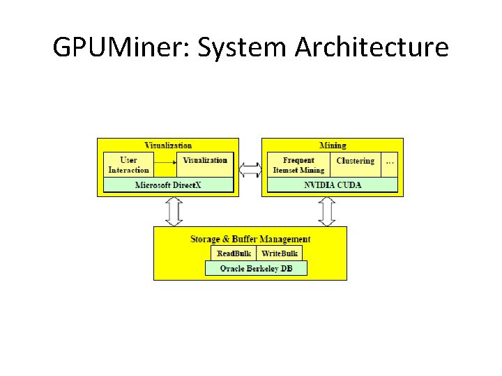 GPUMiner: System Architecture 