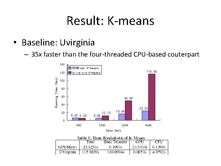 Result: K-means • Baseline: Uvirginia – 35 x faster than the four-threaded CPU-based couterpart