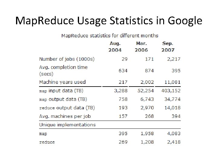 Map. Reduce Usage Statistics in Google 