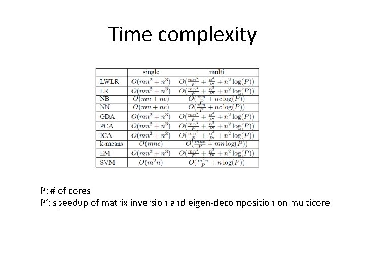 Time complexity P: # of cores P’: speedup of matrix inversion and eigen-decomposition on