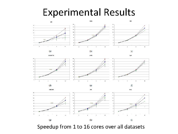 Experimental Results Speedup from 1 to 16 cores over all datasets 