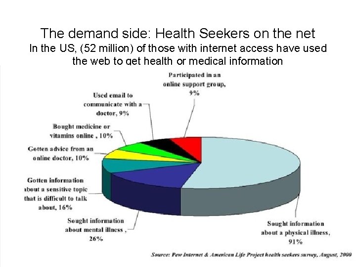 The demand side: Health Seekers on the net In the US, (52 million) of