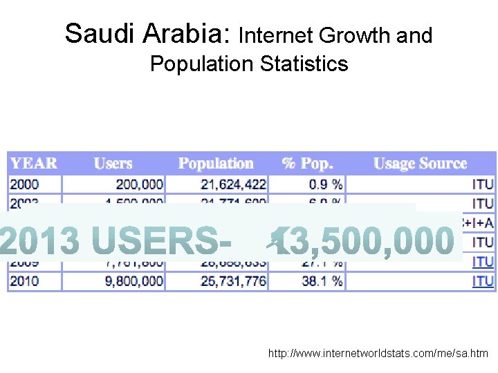 Saudi Arabia: Internet Growth and Population Statistics http: //www. internetworldstats. com/me/sa. htm 