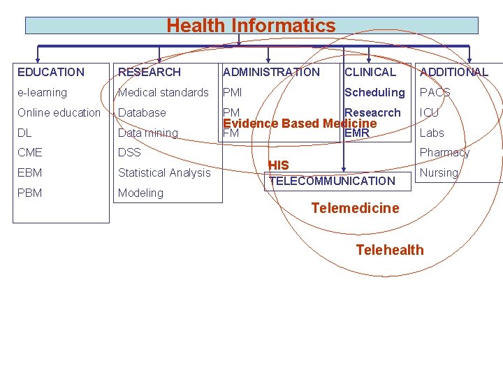 Health Informatics EDUCATION RESEARCH ADMINISTRATION CLINICAL ADDITIONAL e-learning Medical standards PMI Scheduling PACS Online