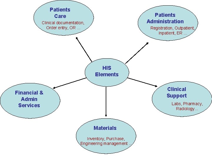 Patients Care Patients Administration Clinical documentation, Order entry, OR … Registration, Outpatient, Inpatient, ER