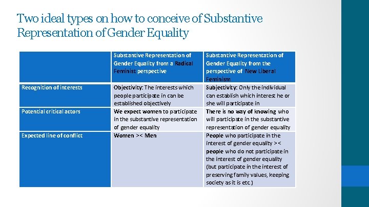Two ideal types on how to conceive of Substantive Representation of Gender Equality from Two ideal types on how to conceive of Substantive Representation of Gender Equality from