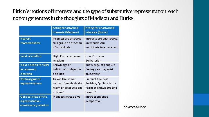 Pitkin´s notions of interests and the type of substantive representation each notion generates in Pitkin´s notions of interests and the type of substantive representation each notion generates in