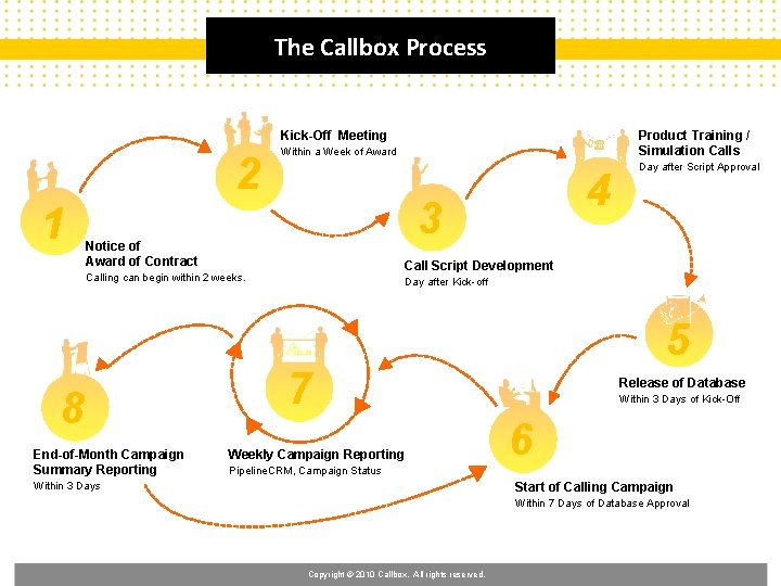 The Callbox Process Kick-Off Meeting 2 1 Product Training / Simulation Calls Within a