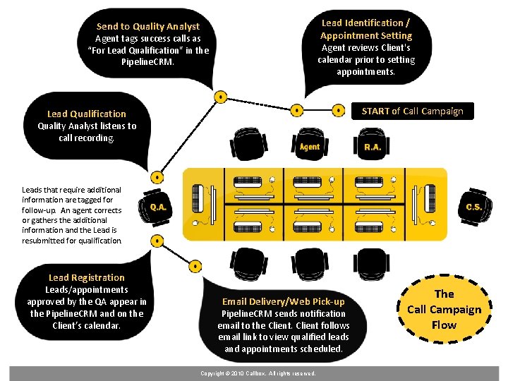 Lead Identification / Appointment Setting Send to Quality Analyst Agent tags success calls as