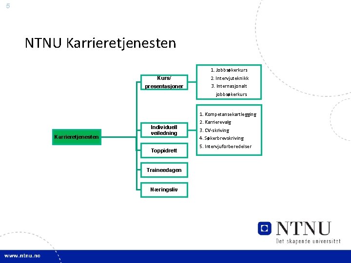 5 NTNU Karrieretjenesten Kurs/ presentasjoner Karrieretjenesten Individuell veiledning Toppidrett Traineedagen Næringsliv 1. Jobbsøkerkurs 2.