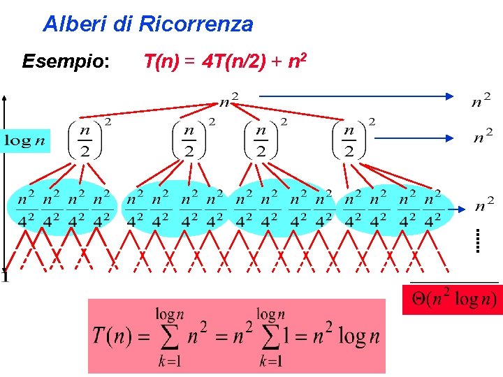 Alberi di Ricorrenza Esempio: T(n) = 4 T(n/2) + n 2 