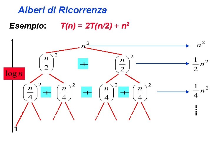 Alberi di Ricorrenza Esempio: T(n) = 2 T(n/2) + n 2 