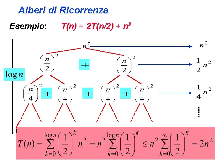 Alberi di Ricorrenza Esempio: T(n) = 2 T(n/2) + n 2 