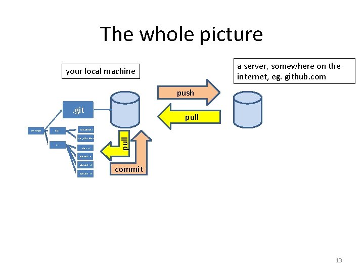 The whole picture a server, somewhere on the internet, eg. github. com your local