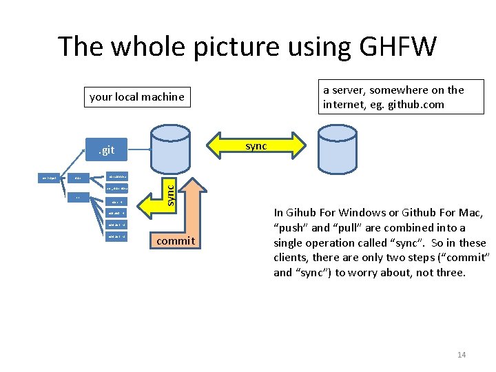 The whole picture using GHFW a server, somewhere on the internet, eg. github. com