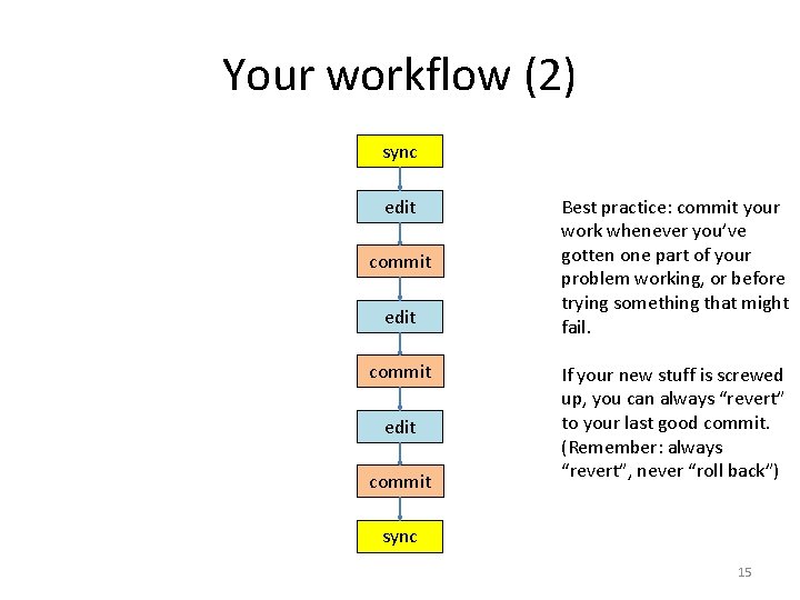 Your workflow (2) sync edit commit Best practice: commit your work whenever you’ve gotten