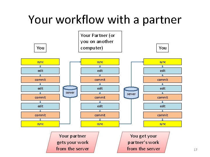 Your workflow with a partner Your Partner (or you on another computer) You sync