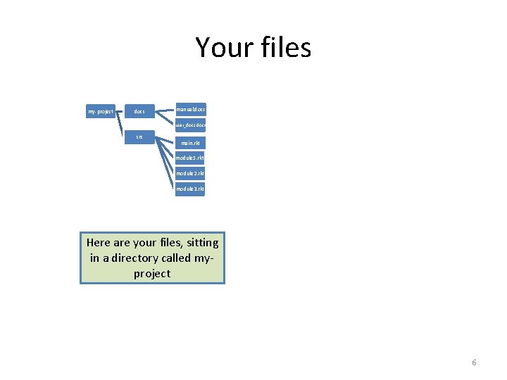 Your files my-project docs manual. docx user_docs. docx src main. rkt module 1. rkt