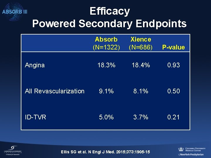 Efficacy Powered Secondary Endpoints Absorb (N=1322) Xience (N=686) P-value Angina 18. 3% 18. 4%