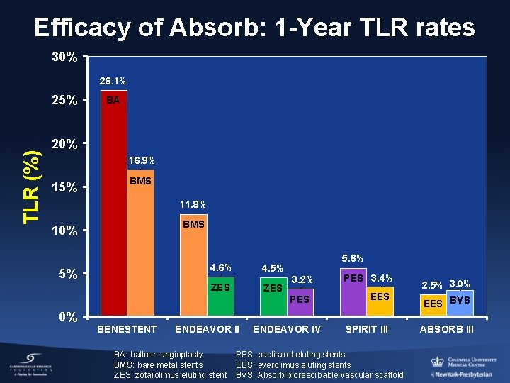 Efficacy of Absorb: 1 -Year TLR rates 30% 26. 1% TLR (%) 25% BA