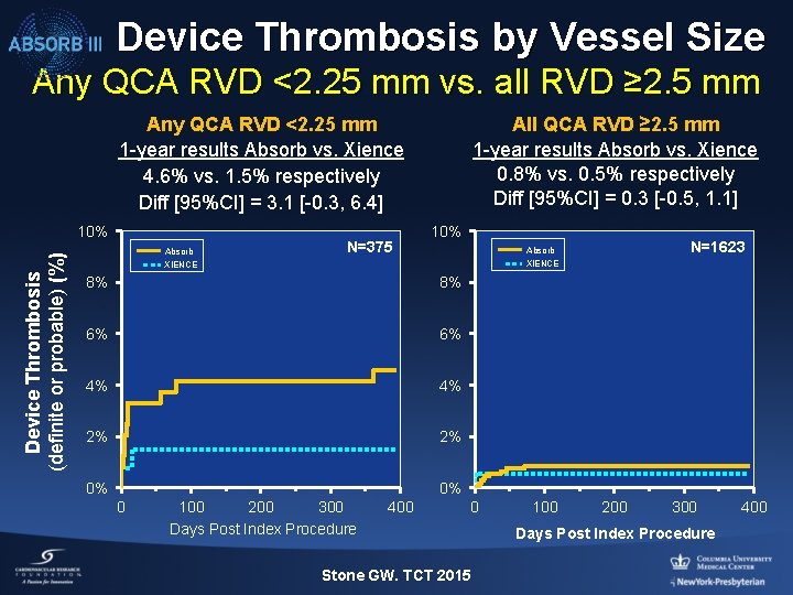 Device Thrombosis by Vessel Size Any QCA RVD <2. 25 mm vs. all RVD