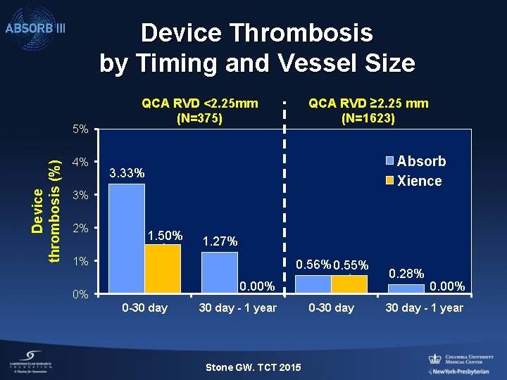 Device Thrombosis by Timing and Vessel Size Device thrombosis (%) 5% 4% QCA RVD
